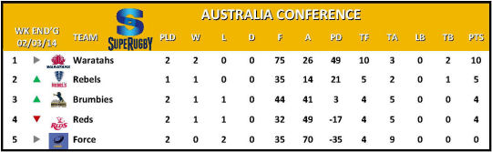 Super Rugby Australia Conference Table Week 3